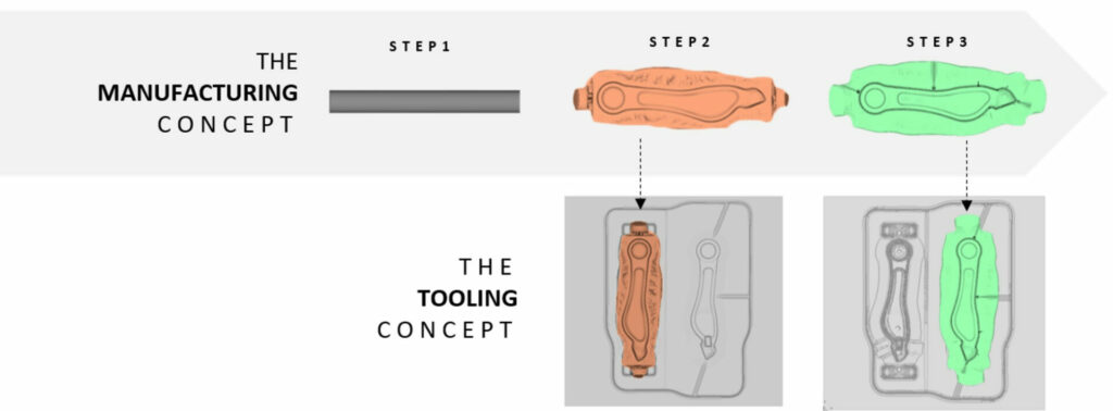 Processus du procédé Forge à SJI