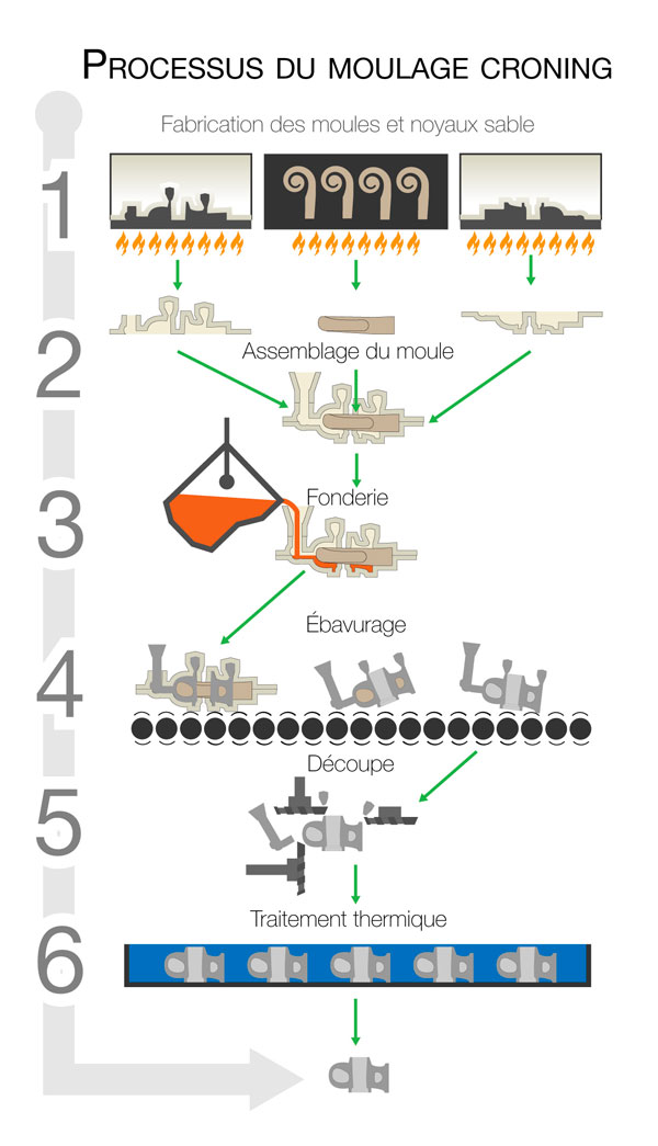 Processus du moulage croning